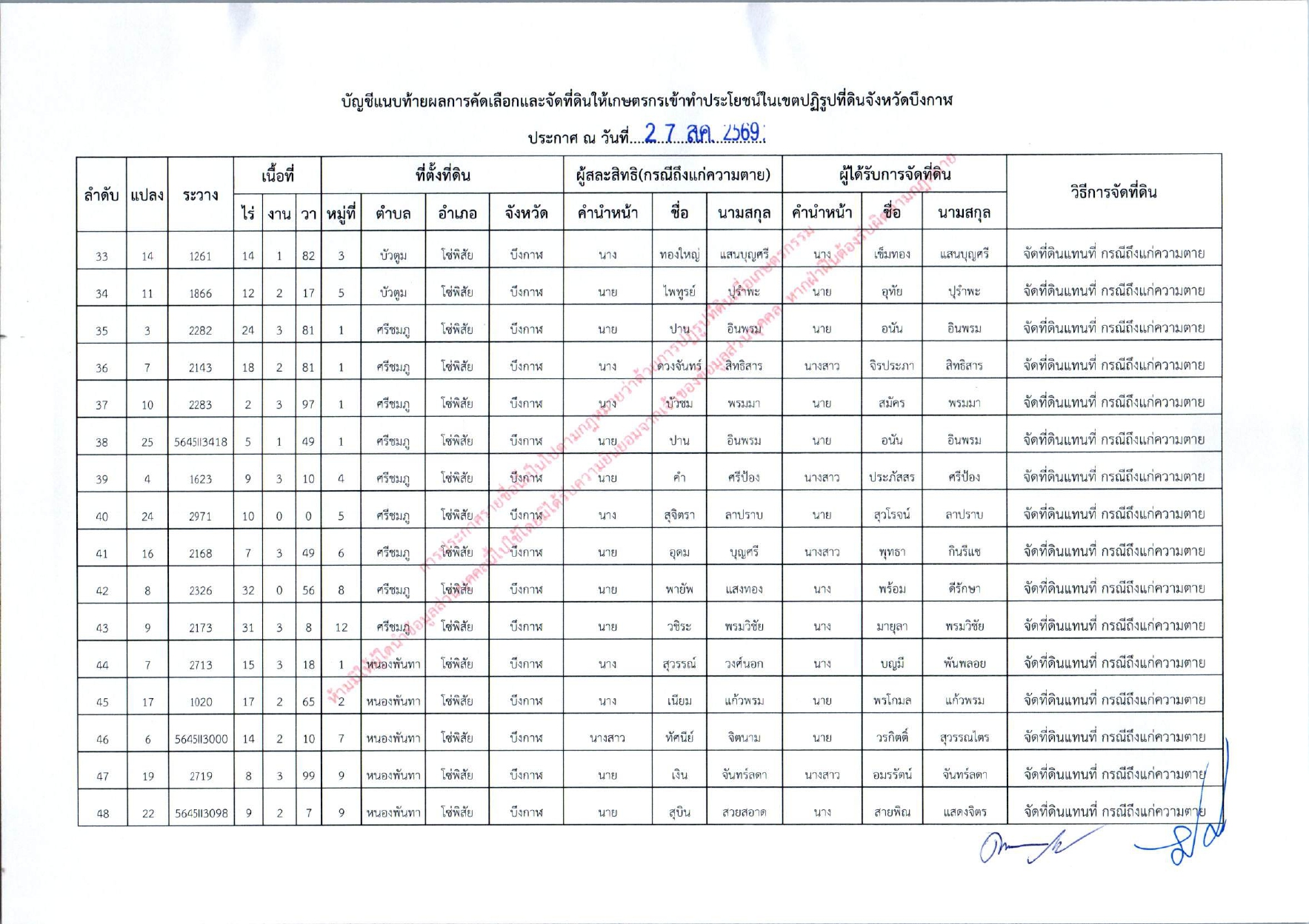 title - ประกาศสำนักงานการปฏิรูปที่ดินจังหวัดบึงกาฬ  เรื่อง  ผลการคัดเลือกและจัดที่ดินให้แก่เกษตรกรในเขตปฏิรูปที่ดินจังหวัดบึงกาฬ  ซึ่งถึงแก่ความตาย (เต็มแปลง) ประจำปีงบประมาณ พ.ศ. 2569